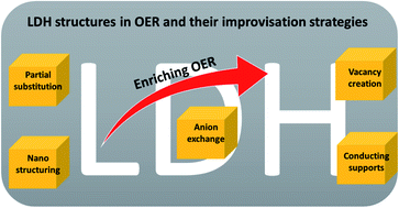 Graphical abstract: A vast exploration of improvising synthetic strategies for enhancing the OER kinetics of LDH structures: a review
