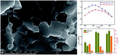 Graphical abstract: Porous bismuth antimony telluride alloys with excellent thermoelectric and mechanical properties
