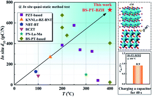 Graphical abstract: Giant high-temperature piezoelectricity in perovskite oxides for vibration energy harvesting