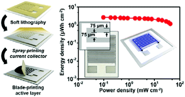 Graphical abstract: Direct printing of high-performance micro-supercapacitors on flexible substrates using polymeric stencil masks with highly precise interdigitated patterns