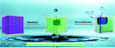 Graphical abstract: Defect-rich bimetallic yolk–shell metal-cyanide frameworks as efficient electrocatalysts for oxygen evolution reactions