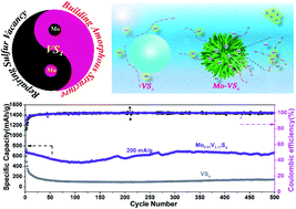 Graphical abstract: Mo-doped induced amorphous phase and sulfur vacancy healing in VS4 for enhancing the storage of lithium ions