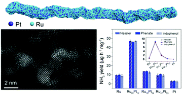 Graphical abstract: Enhancing electrochemical nitrogen reduction with Ru nanowires via the atomic decoration of Pt