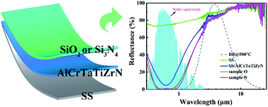 Graphical abstract: Scalable and highly efficient high temperature solar absorber coatings based on high entropy alloy nitride AlCrTaTiZrN with different antireflection layers