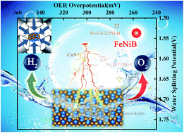 Graphical abstract: Pressure-promoted highly-ordered Fe-doped-Ni2B for effective oxygen evolution reaction and overall water splitting