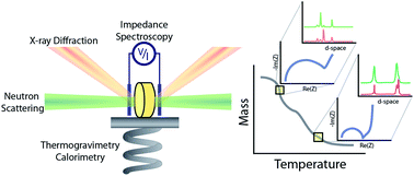 Graphical abstract: Phase evolution during lithium–indium halide superionic conductor dehydration