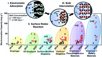 Graphical abstract: Structurally and chemically engineered graphene for capacitive deionization