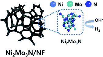 Graphical abstract: Highly active and stable nickel–molybdenum nitride (Ni2Mo3N) electrocatalyst for hydrogen evolution