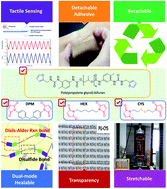 Graphical abstract: Disulfide bond and Diels–Alder reaction bond hybrid polymers with high stretchability, transparency, recyclability, and intrinsic dual healability for skin-like tactile sensing