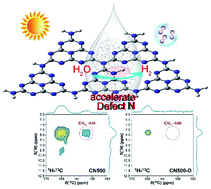 Graphical abstract: Selective hydrogen–deuterium exchange in graphitic carbon nitrides: probing the active sites for photocatalytic water splitting by solid-state NMR