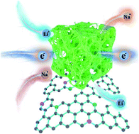 Graphical abstract: Synchronously improved graphitization and surface area in a 3D porous carbon network as a high capacity anode material for lithium/sodium-ion batteries