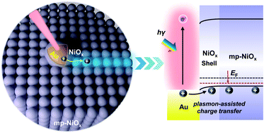 Graphical abstract: Tailoring carrier dynamics in inverted mesoporous perovskite solar cells with interface-engineered plasmonics