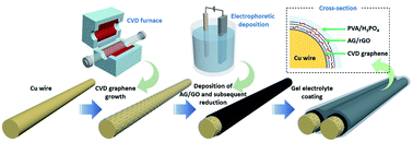 Graphical abstract: High-performance and thermostable wire supercapacitors using mesoporous activated graphene deposited on continuous multilayer graphene