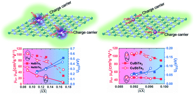 Graphical abstract: The role of electronegativity in the thermoelectric performance of GeTe–I–V–VI2 solid solutions