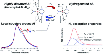 Graphical abstract: Novel hydrogen chemisorption properties of amorphous ceramic compounds consisting of p-block elements: exploring Lewis acid–base Al–N pair sites formed in situ within polymer-derived silicon–aluminum–nitrogen-based systems