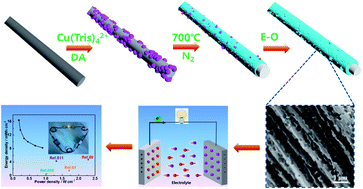 Graphical abstract: Three-dimensional N-doped super-hydrophilic carbon electrodes with porosity tailored by Cu2O template-assisted electrochemical oxidation to improve the performance of electrical double-layer capacitors