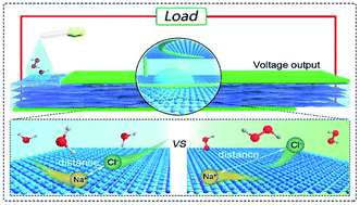 Graphical abstract: Electrokinetic effect and H2O2 boosting in synthetic graphene/α-FeOOH aerogel films for the generation of electricity