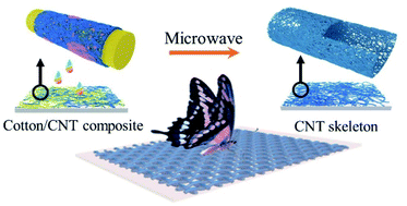 Graphical abstract: A hierarchical porous carbon-nanotube skeleton for sensing films with ultrahigh sensitivity, stretchability, and mechanical compliance