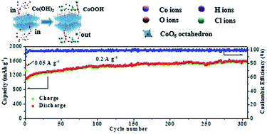 Graphical abstract: Construction of cobalt oxyhydroxide nanosheets with rich oxygen vacancies as high-performance lithium-ion battery anodes