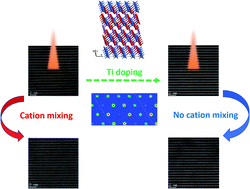 Graphical abstract: Utilization of electron-beam irradiation under atomic-scale chemical mapping for evaluating the cycling performance of lithium transition metal oxide cathodes