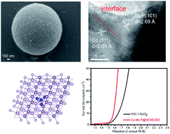 Graphical abstract: Co–Mo–P carbon nanospheres derived from metal–organic frameworks as a high-performance electrocatalyst towards efficient water splitting