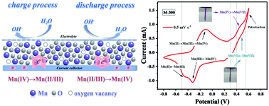 Graphical abstract: Hydroxide ion dependent α-MnO2 enhanced via oxygen vacancies as the negative electrode for high-performance supercapacitors