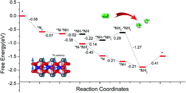 Graphical abstract: Defective Fe3GeTe2 monolayer as a promising electrocatalyst for spontaneous nitrogen reduction reaction