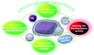 Graphical abstract: A triphasic nanocomposite with a synergetic interfacial structure as a trifunctional catalyst toward electrochemical oxygen and hydrogen reactions