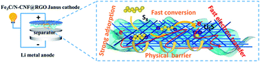 Graphical abstract: Blocking polysulfides with a Janus Fe3C/N-CNF@RGO electrode via physiochemical confinement and catalytic conversion for high-performance lithium–sulfur batteries