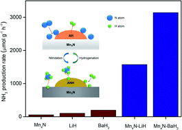 Graphical abstract: A multi-functional composite nitrogen carrier for ammonia production via a chemical looping route