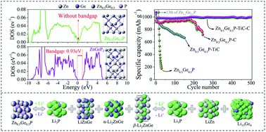 Graphical abstract: Cation-disorder zinc blende Zn0.5Ge0.5P compound and Zn0.5Ge0.5P–TiC–C composite as high-performance anodes for Li-ion batteries