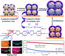 Graphical abstract: Mechanically robust and superior conductive n-type polymer binders for high-performance micro-silicon anodes in lithium-ion batteries