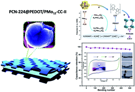 Graphical abstract: MOF/PEDOT/HPMo-based polycomponent hierarchical hollow micro-vesicles for high performance flexible supercapacitors