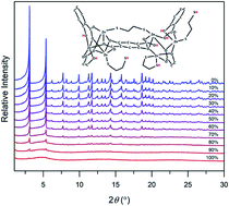 Graphical abstract: Defect formation and amorphization of Zn-MOF-74 crystals by post-synthetic interactions with bidentate adsorbates