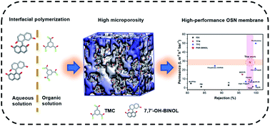 Graphical abstract: A high-flux organic solvent nanofiltration membrane with binaphthol-based rigid-flexible microporous structures