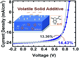 Graphical abstract: Molecular ordering and phase segregation induced by a volatile solid additive for highly efficient all-small-molecule organic solar cells