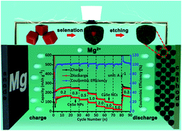 Graphical abstract: Constructing sheet-assembled hollow CuSe nanocubes to boost the rate capability of rechargeable magnesium batteries
