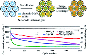 Graphical abstract: Multicore closely packed ultrathin-MnO2@N-doped carbon-gear yolk–shell micro-nanostructures as highly efficient sulfur hosts for Li–S batteries