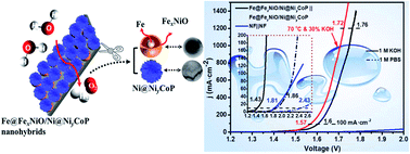 Graphical abstract: Synthesis of an in situ core–shell interlink ultrathin-nanosheet Fe@FexNiO/Ni@NiyCoP nanohybrid by scalable layer-to-layer assembly strategy as an ultra-highly efficient bifunctional electrocatalyst for alkaline/neutral water reduction/oxidation
