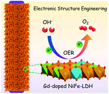 Graphical abstract: Gd-induced electronic structure engineering of a NiFe-layered double hydroxide for efficient oxygen evolution