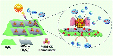 Graphical abstract: Decorating Pt@cyclodextrin nanoclusters on C3N4/MXene for boosting the photocatalytic H2O2 production
