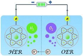 Graphical abstract: H4,4,4-graphyne with double Dirac points as high-efficiency bifunctional electrocatalysts for water splitting