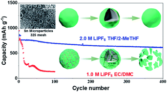 Graphical abstract: Tuning electrolyte enables microsized Sn as an advanced anode for Li-ion batteries