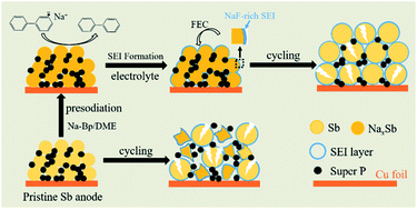 Graphical abstract: Chemically presodiated Sb with a fluoride-rich interphase as a cycle-stable anode for high-energy sodium ion batteries