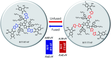 Graphical abstract: Fused or unfused? Two-dimensional non-fullerene acceptors for efficient organic solar cells
