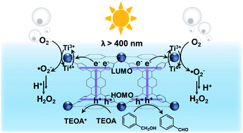 Graphical abstract: Introduction of a secondary ligand into titanium-based metal–organic frameworks for visible-light-driven photocatalytic hydrogen peroxide production from dioxygen reduction