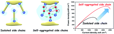 Graphical abstract: Self-aggregating cationic-chains enable alkaline stable ion-conducting channels for anion-exchange membrane fuel cells