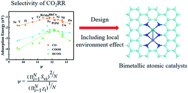 Graphical abstract: Design of bimetallic atomic catalysts for CO2 reduction based on an effective descriptor