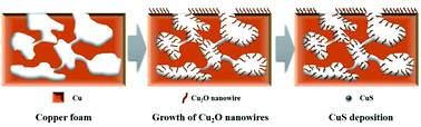 Graphical abstract: A 3D oriented CuS/Cu2O/Cu nanowire photocathode