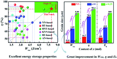 Graphical abstract: Excellent energy storage properties and stability of NaNbO3–Bi(Mg0.5Ta0.5)O3 ceramics by introducing (Bi0.5Na0.5)0.7Sr0.3TiO3